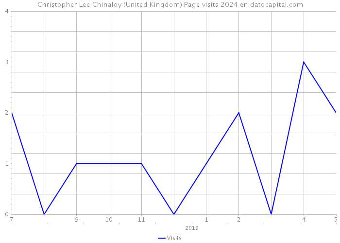 Christopher Lee Chinaloy (United Kingdom) Page visits 2024 