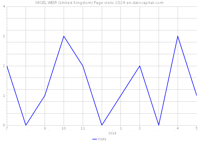 NIGEL WEIR (United Kingdom) Page visits 2024 