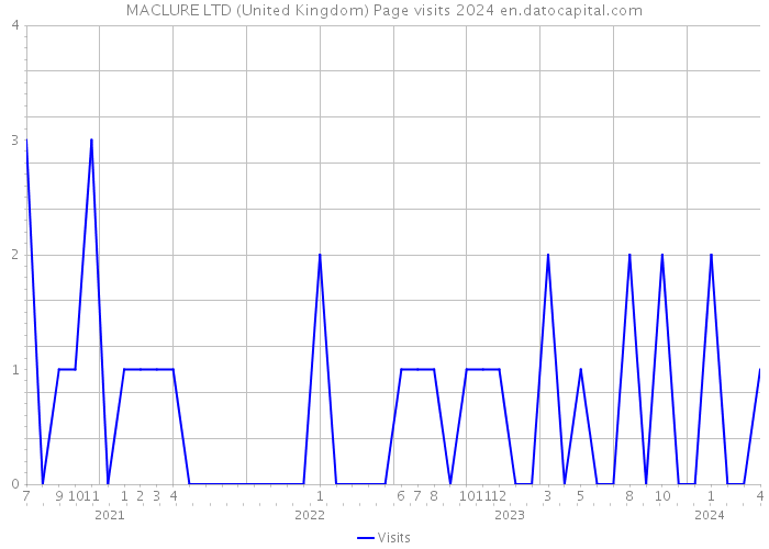 MACLURE LTD (United Kingdom) Page visits 2024 