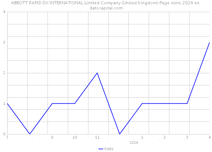 ABBOTT RAPID DX INTERNATIONAL Limited Company (United Kingdom) Page visits 2024 