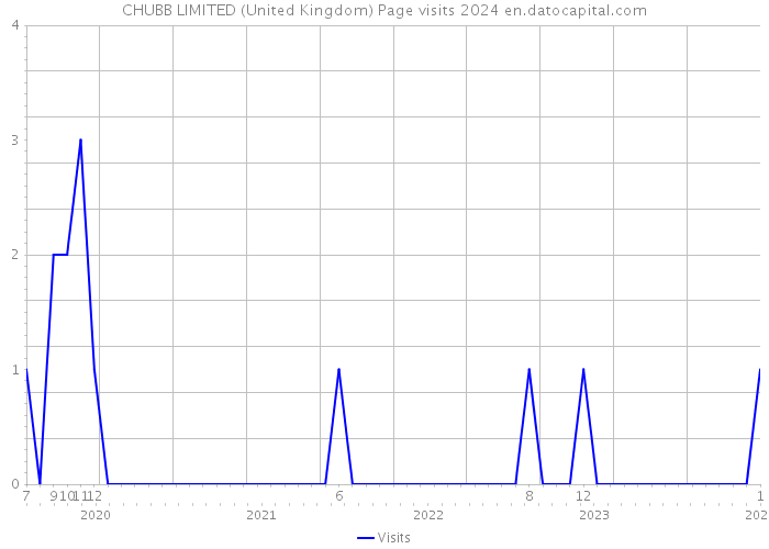 CHUBB LIMITED (United Kingdom) Page visits 2024 