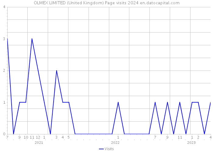 OLMEX LIMITED (United Kingdom) Page visits 2024 