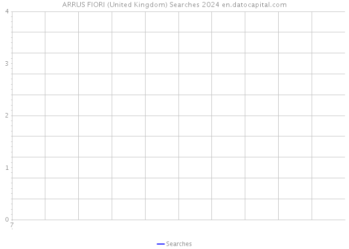 ARRUS FIORI (United Kingdom) Searches 2024 