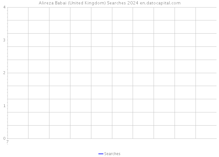 Alireza Babai (United Kingdom) Searches 2024 