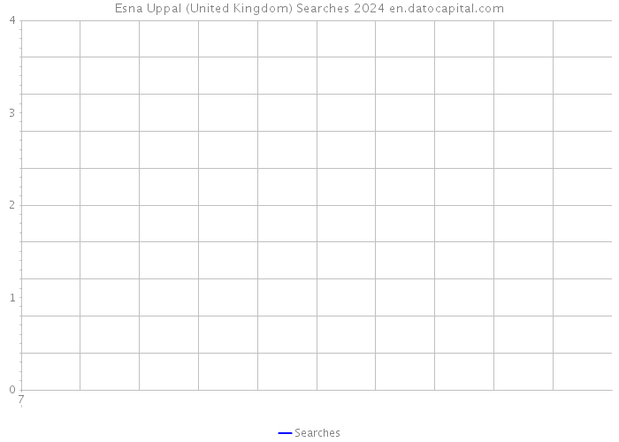 Esna Uppal (United Kingdom) Searches 2024 
