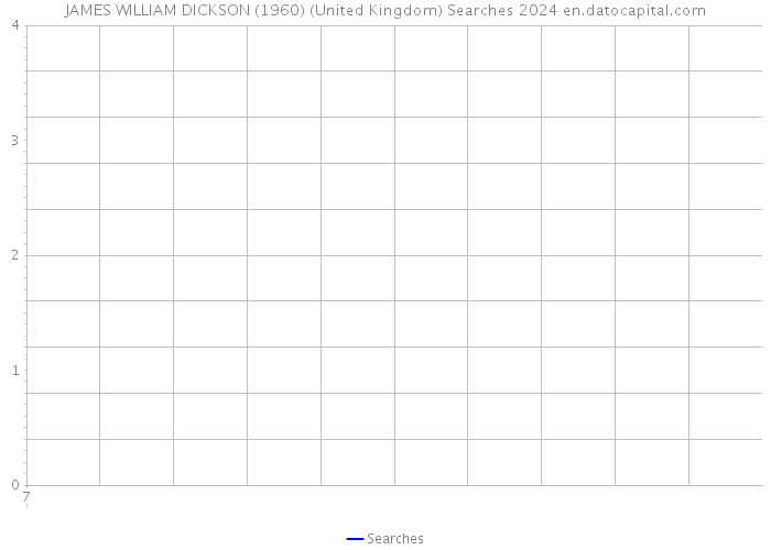 JAMES WILLIAM DICKSON (1960) (United Kingdom) Searches 2024 