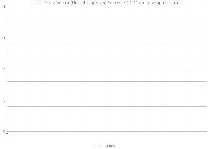 Laura Perez Valera (United Kingdom) Searches 2024 