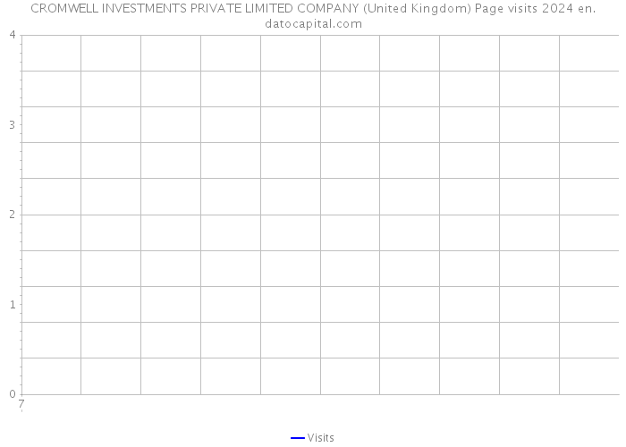 CROMWELL INVESTMENTS PRIVATE LIMITED COMPANY (United Kingdom) Page visits 2024 