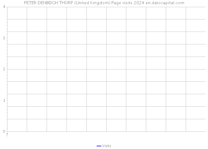 PETER DENBEIGH THORP (United Kingdom) Page visits 2024 