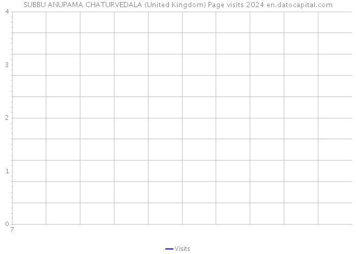 SUBBU ANUPAMA CHATURVEDALA (United Kingdom) Page visits 2024 