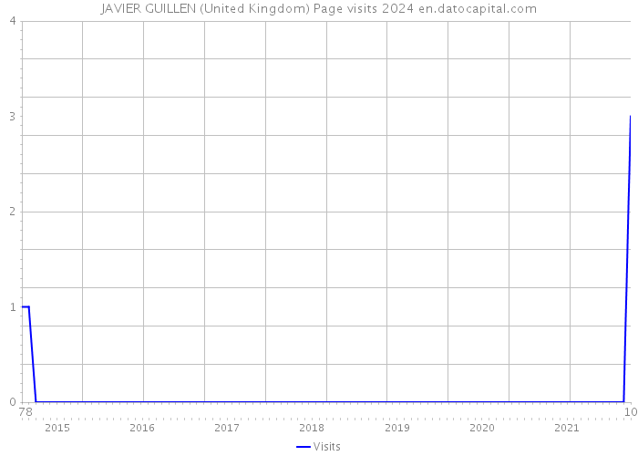 JAVIER GUILLEN (United Kingdom) Page visits 2024 