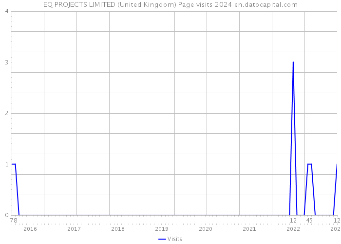 EQ PROJECTS LIMITED (United Kingdom) Page visits 2024 