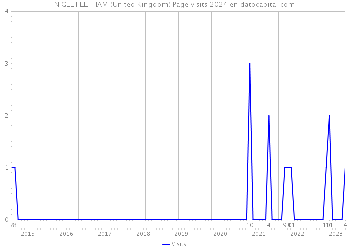 NIGEL FEETHAM (United Kingdom) Page visits 2024 