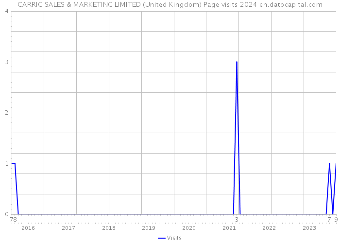 CARRIC SALES & MARKETING LIMITED (United Kingdom) Page visits 2024 