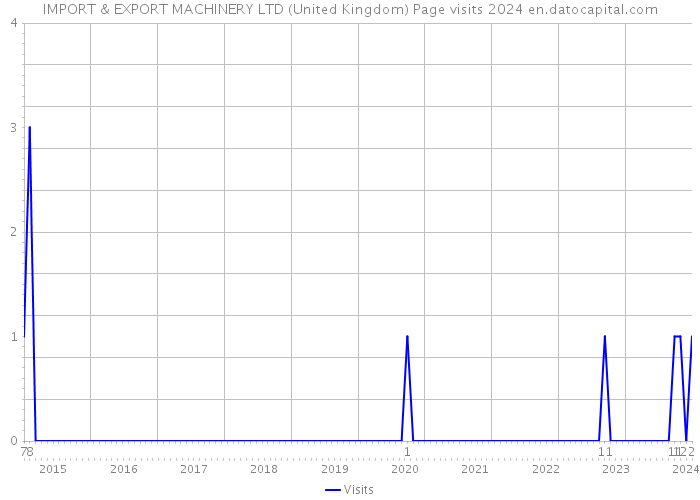 IMPORT & EXPORT MACHINERY LTD (United Kingdom) Page visits 2024 
