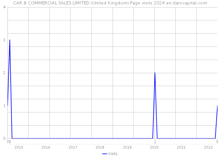 CAR & COMMERCIAL SALES LIMITED (United Kingdom) Page visits 2024 