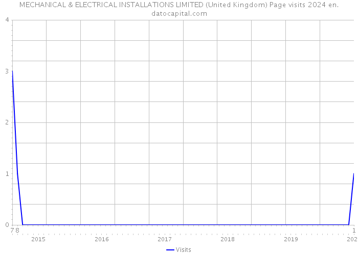 MECHANICAL & ELECTRICAL INSTALLATIONS LIMITED (United Kingdom) Page visits 2024 
