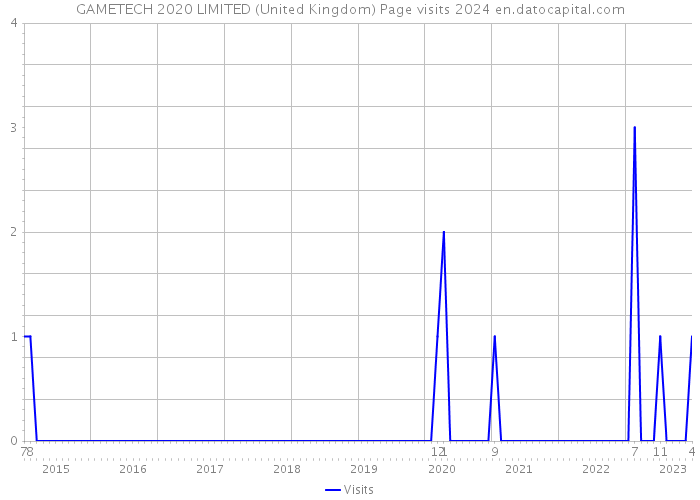 GAMETECH 2020 LIMITED (United Kingdom) Page visits 2024 