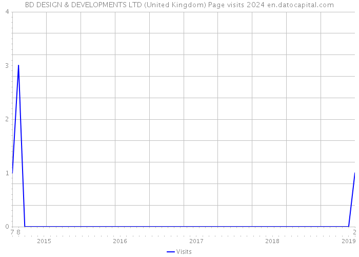 BD DESIGN & DEVELOPMENTS LTD (United Kingdom) Page visits 2024 