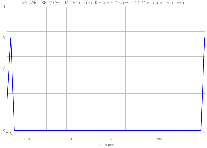 VANWELL SERVICES LIMITED (United Kingdom) Searches 2024 