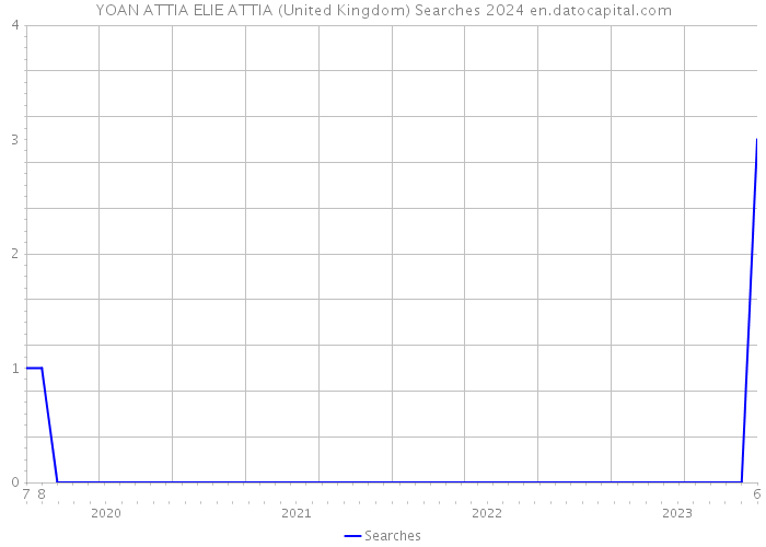 YOAN ATTIA ELIE ATTIA (United Kingdom) Searches 2024 