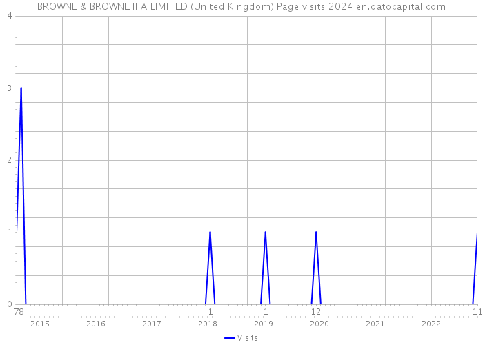 BROWNE & BROWNE IFA LIMITED (United Kingdom) Page visits 2024 