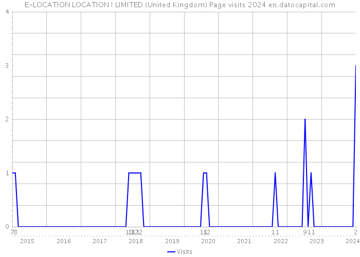 E-LOCATION LOCATION ! LIMITED (United Kingdom) Page visits 2024 