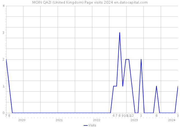 MOIN QAZI (United Kingdom) Page visits 2024 