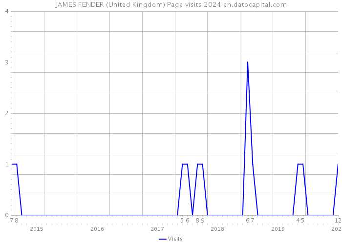 JAMES FENDER (United Kingdom) Page visits 2024 