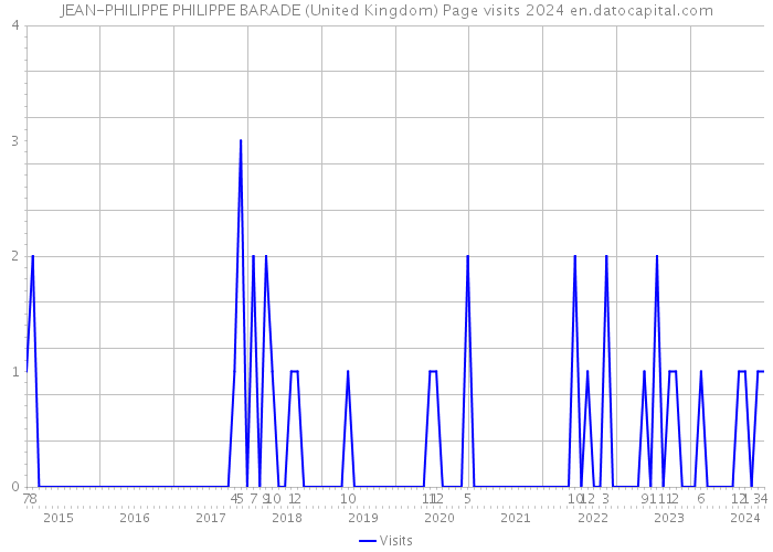 JEAN-PHILIPPE PHILIPPE BARADE (United Kingdom) Page visits 2024 