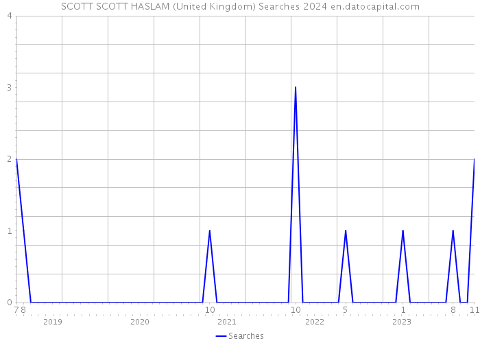 SCOTT SCOTT HASLAM (United Kingdom) Searches 2024 
