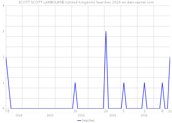 SCOTT SCOTT LAMBOURNE (United Kingdom) Searches 2024 