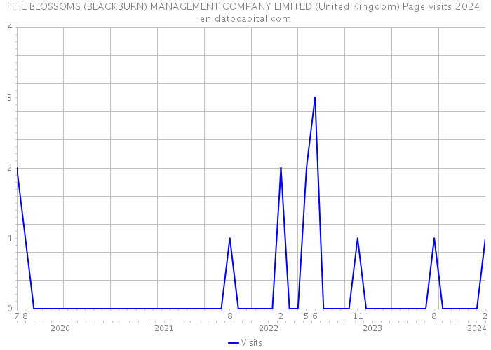 THE BLOSSOMS (BLACKBURN) MANAGEMENT COMPANY LIMITED (United Kingdom) Page visits 2024 