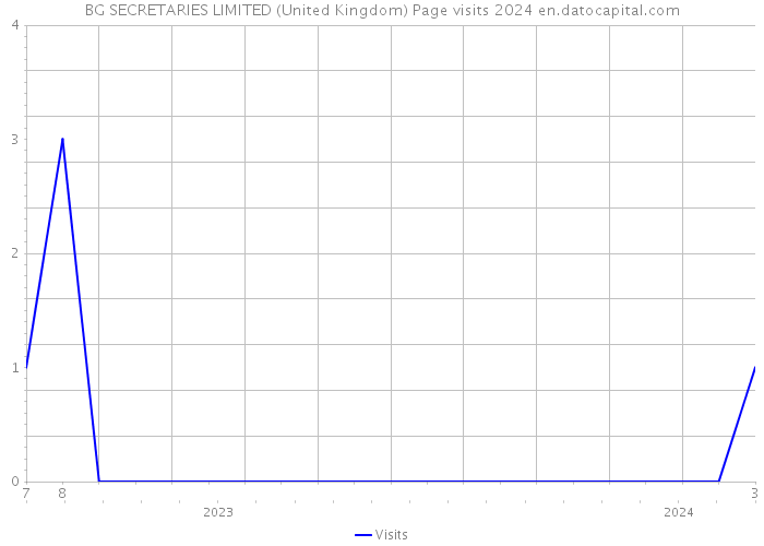 BG SECRETARIES LIMITED (United Kingdom) Page visits 2024 