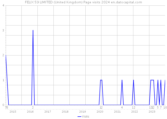 FELIX 59 LIMITED (United Kingdom) Page visits 2024 