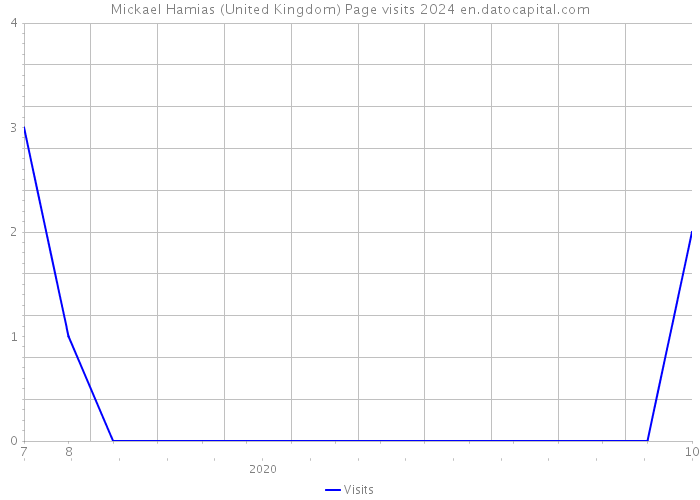 Mickael Hamias (United Kingdom) Page visits 2024 