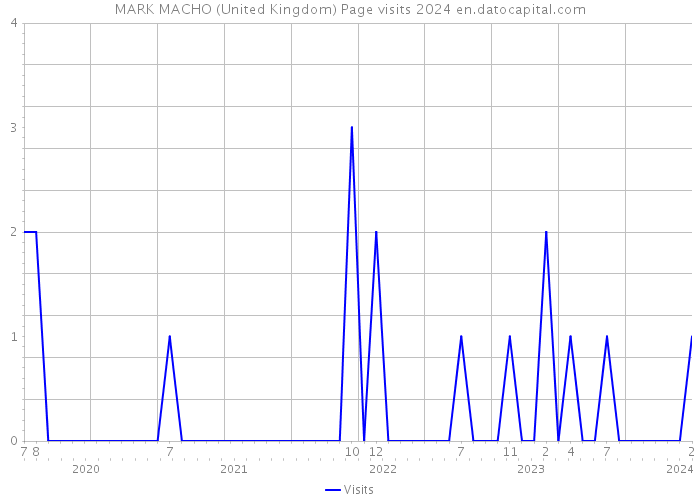 MARK MACHO (United Kingdom) Page visits 2024 