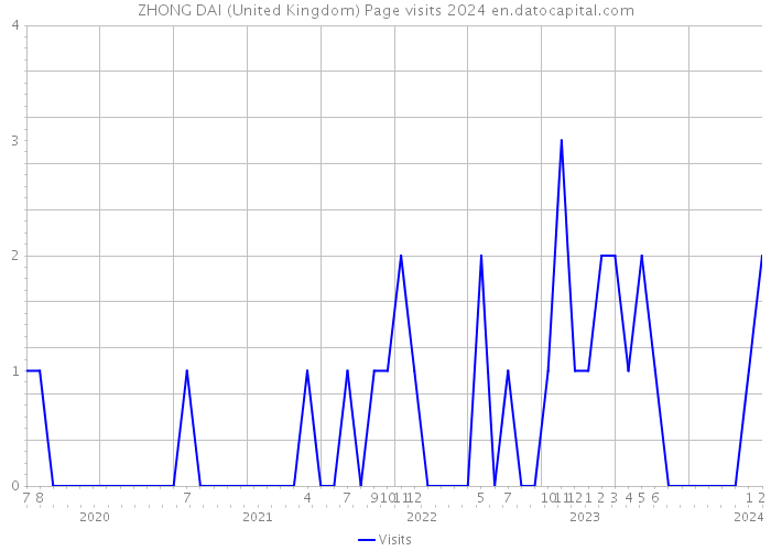 ZHONG DAI (United Kingdom) Page visits 2024 