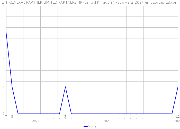 ETF GENERAL PARTNER LIMITED PARTNERSHIP (United Kingdom) Page visits 2024 