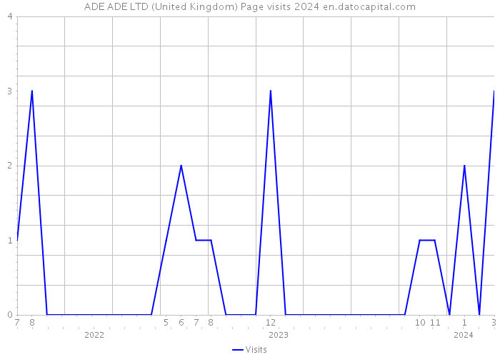 ADE ADE LTD (United Kingdom) Page visits 2024 