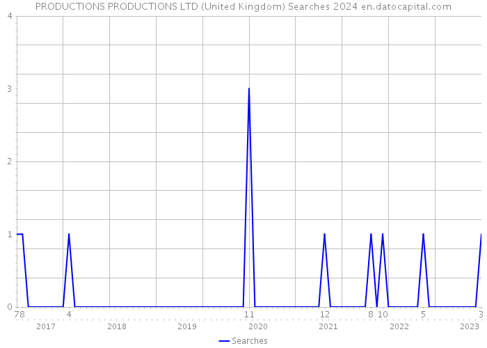 PRODUCTIONS PRODUCTIONS LTD (United Kingdom) Searches 2024 