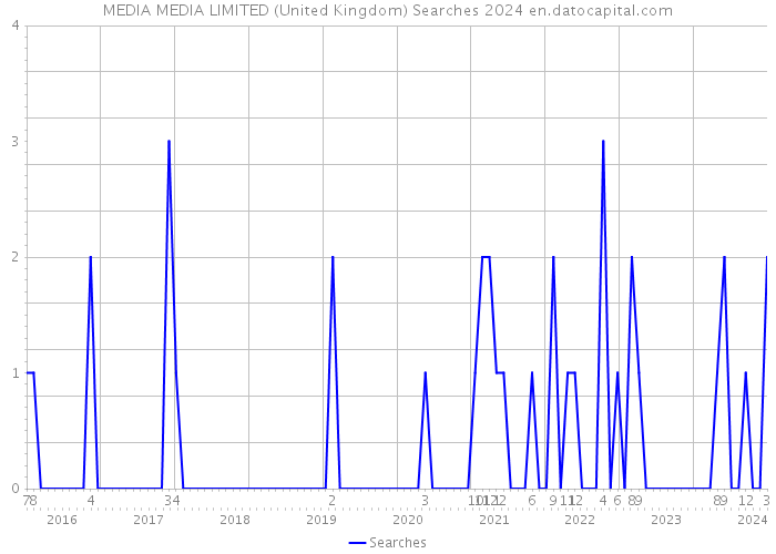 MEDIA MEDIA LIMITED (United Kingdom) Searches 2024 