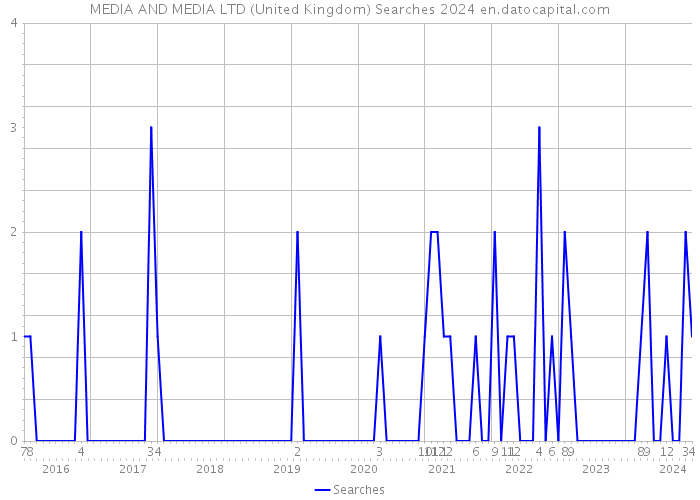 MEDIA AND MEDIA LTD (United Kingdom) Searches 2024 
