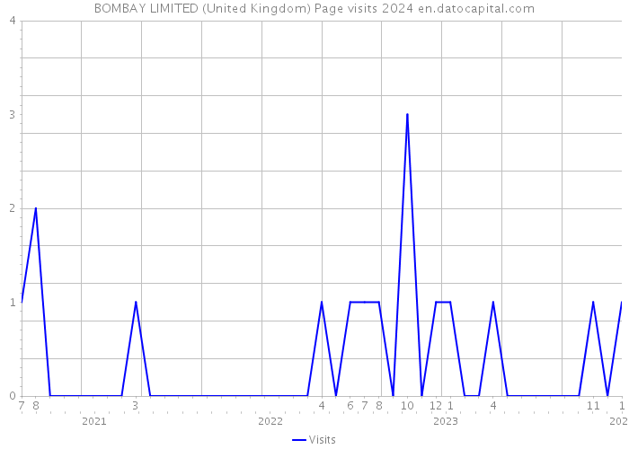 BOMBAY LIMITED (United Kingdom) Page visits 2024 