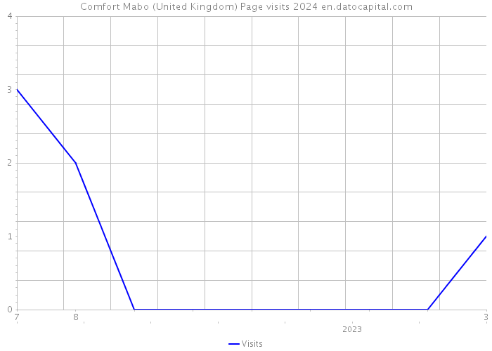 Comfort Mabo (United Kingdom) Page visits 2024 