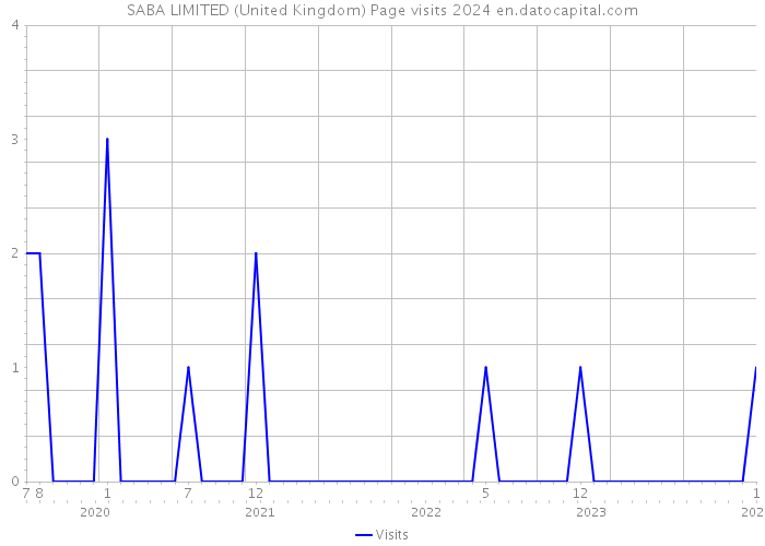SABA LIMITED (United Kingdom) Page visits 2024 