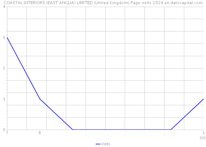 COASTAL INTERIORS (EAST ANGLIA) LIMITED (United Kingdom) Page visits 2024 