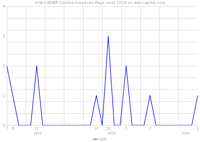 ANA KIENER (United Kingdom) Page visits 2024 