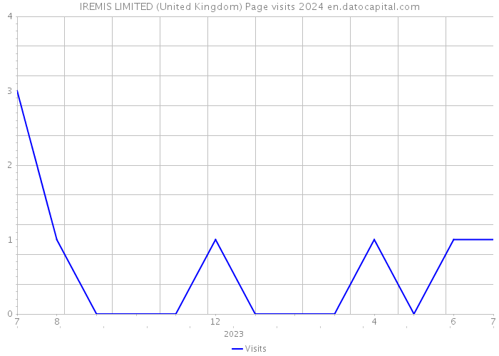 IREMIS LIMITED (United Kingdom) Page visits 2024 