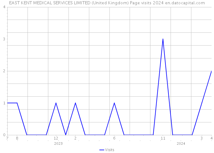 EAST KENT MEDICAL SERVICES LIMITED (United Kingdom) Page visits 2024 